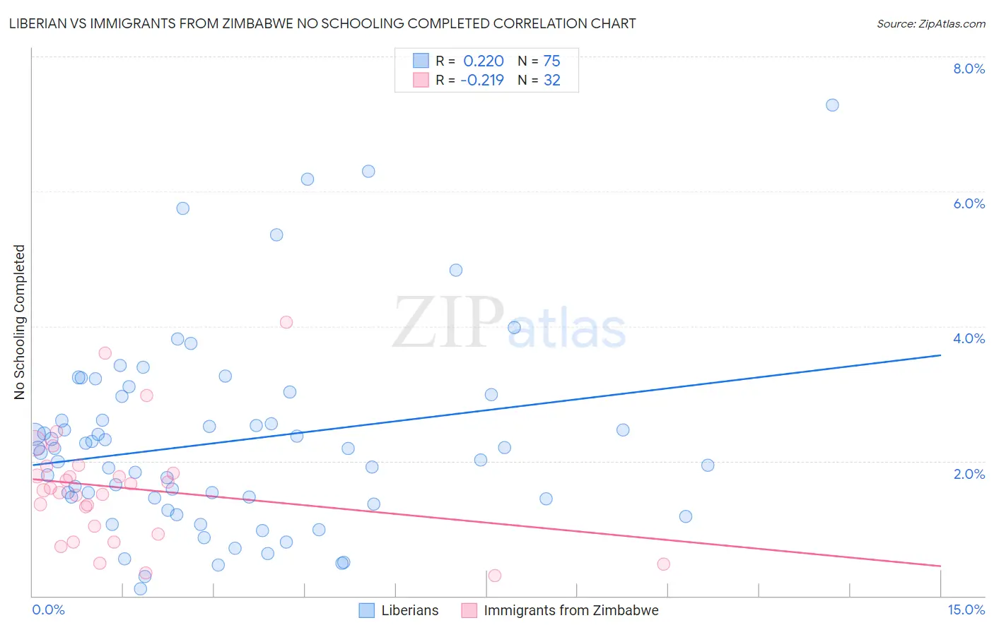 Liberian vs Immigrants from Zimbabwe No Schooling Completed