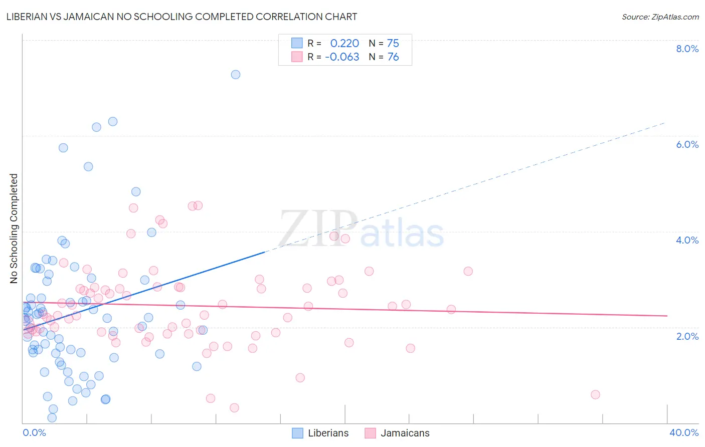 Liberian vs Jamaican No Schooling Completed