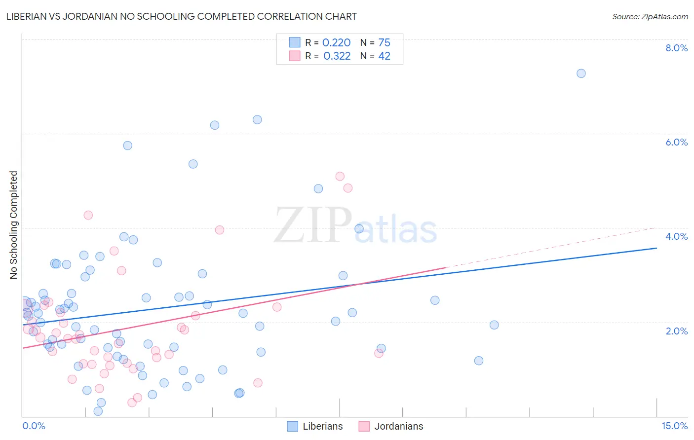 Liberian vs Jordanian No Schooling Completed