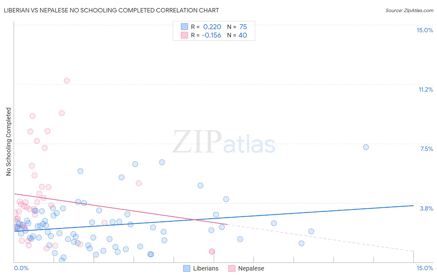 Liberian vs Nepalese No Schooling Completed