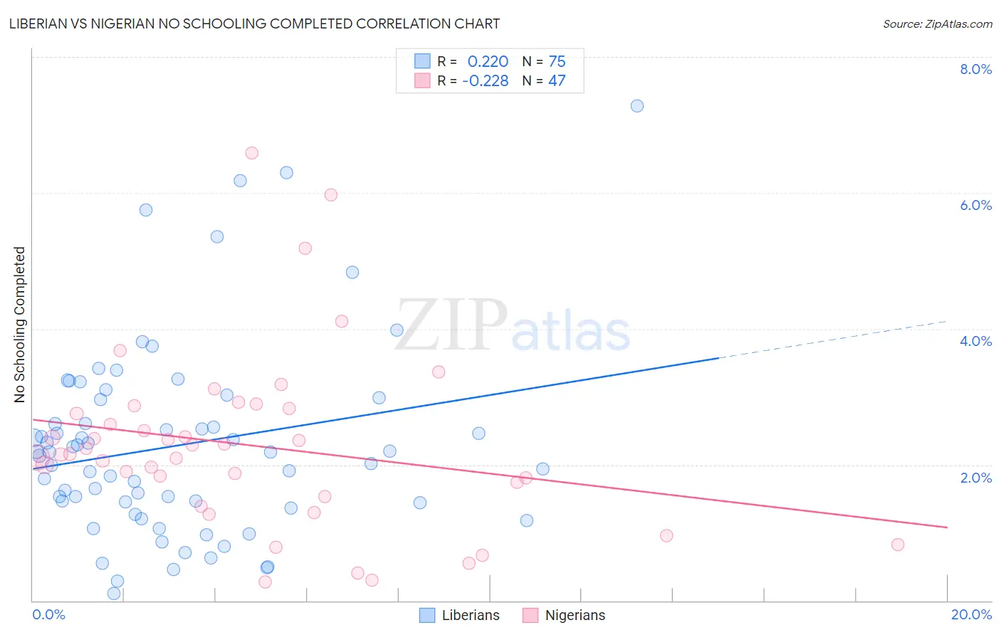 Liberian vs Nigerian No Schooling Completed