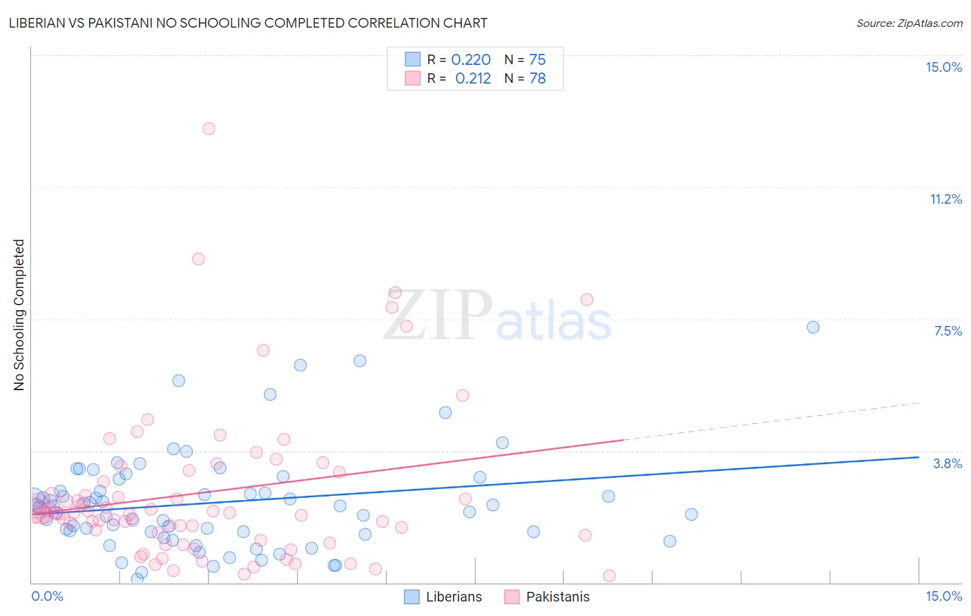 Liberian vs Pakistani No Schooling Completed