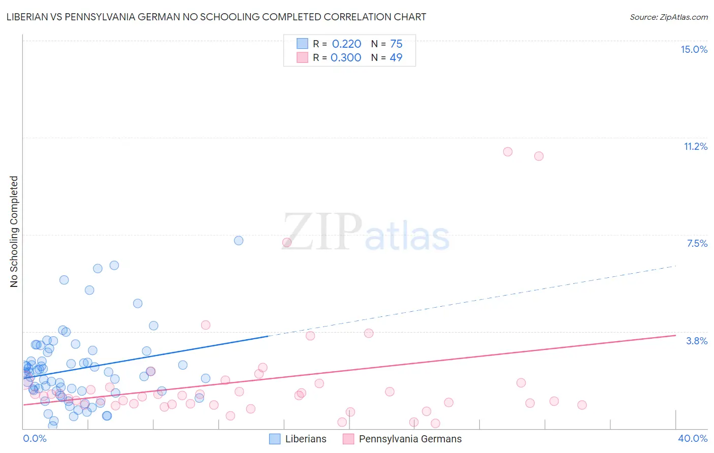 Liberian vs Pennsylvania German No Schooling Completed