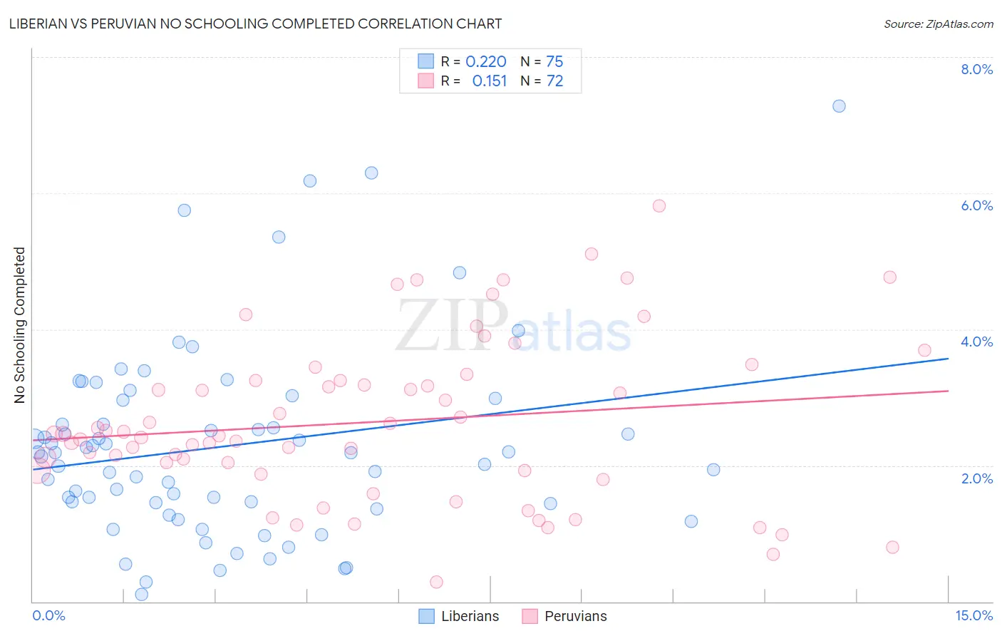 Liberian vs Peruvian No Schooling Completed