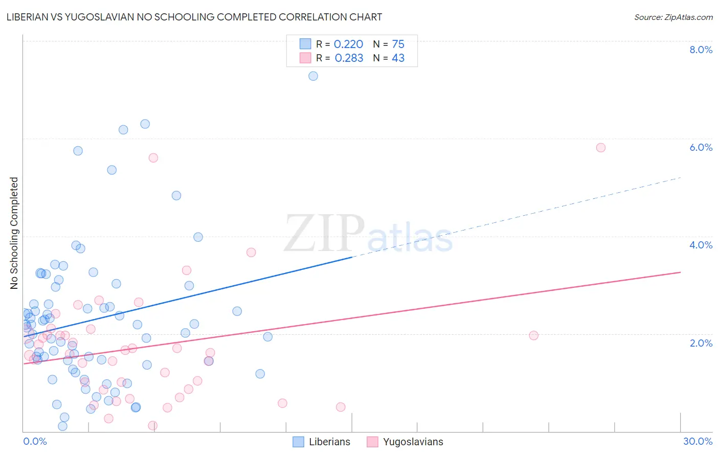 Liberian vs Yugoslavian No Schooling Completed