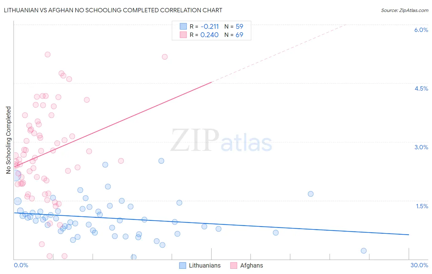 Lithuanian vs Afghan No Schooling Completed