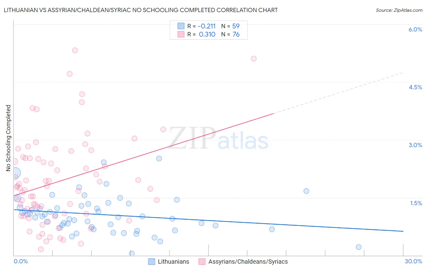 Lithuanian vs Assyrian/Chaldean/Syriac No Schooling Completed