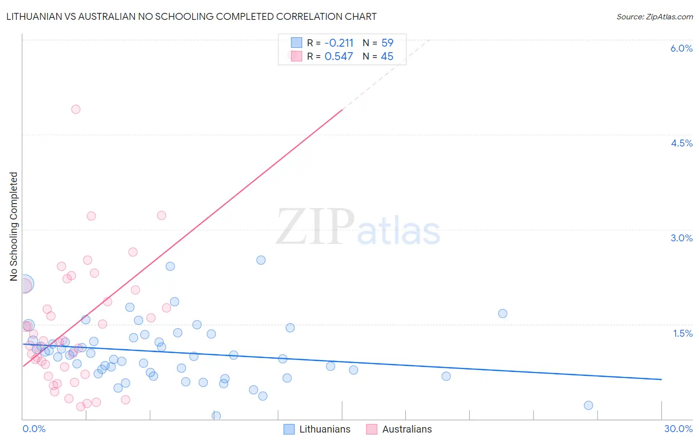 Lithuanian vs Australian No Schooling Completed