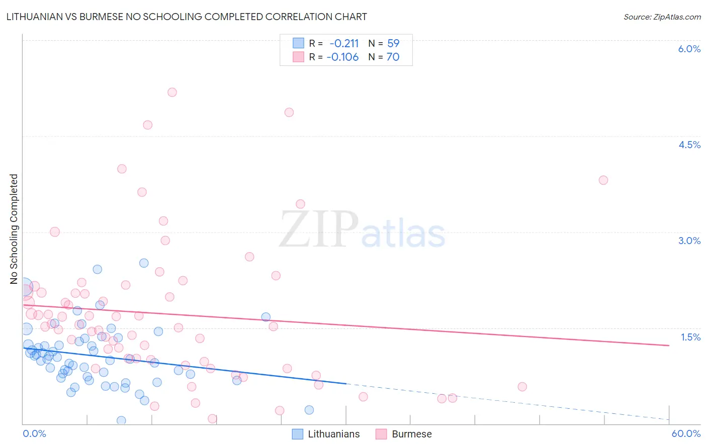 Lithuanian vs Burmese No Schooling Completed