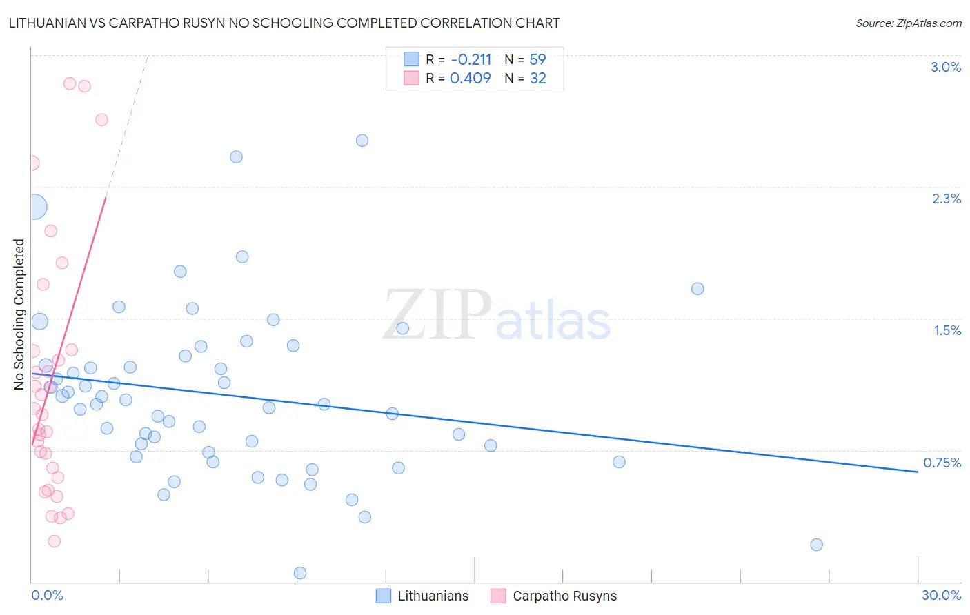 Lithuanian vs Carpatho Rusyn No Schooling Completed