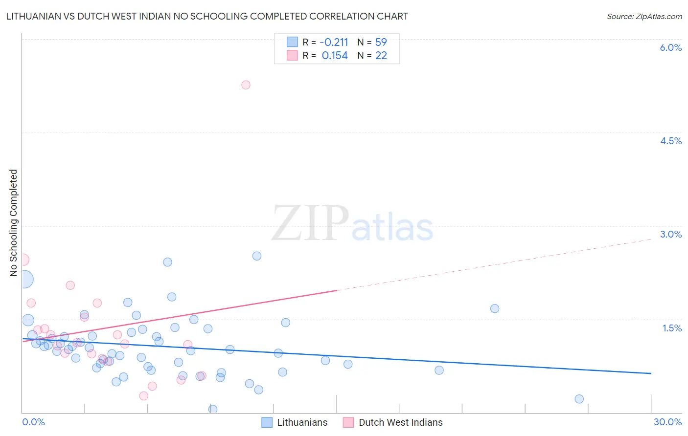 Lithuanian vs Dutch West Indian No Schooling Completed