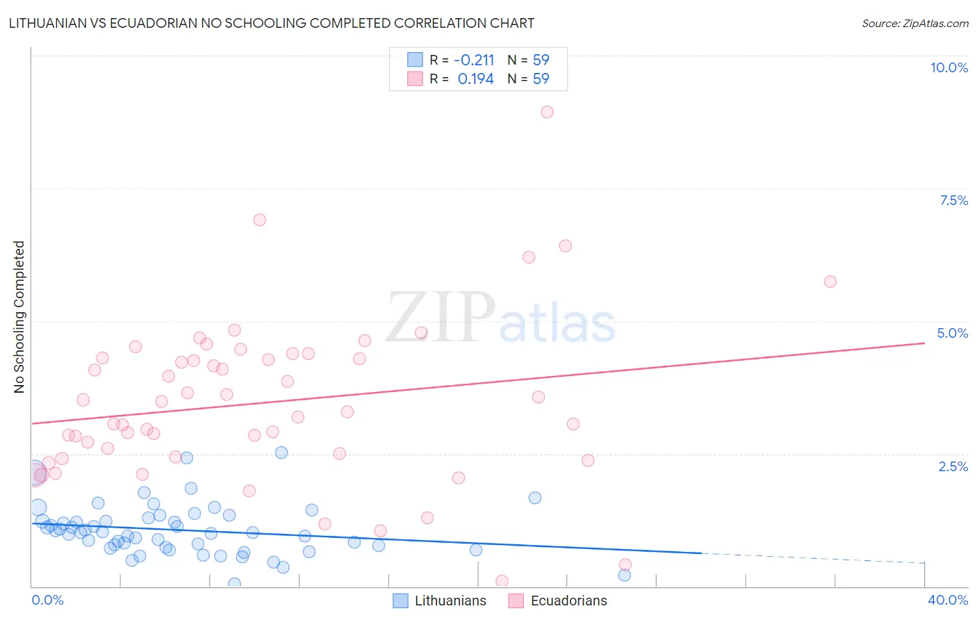 Lithuanian vs Ecuadorian No Schooling Completed