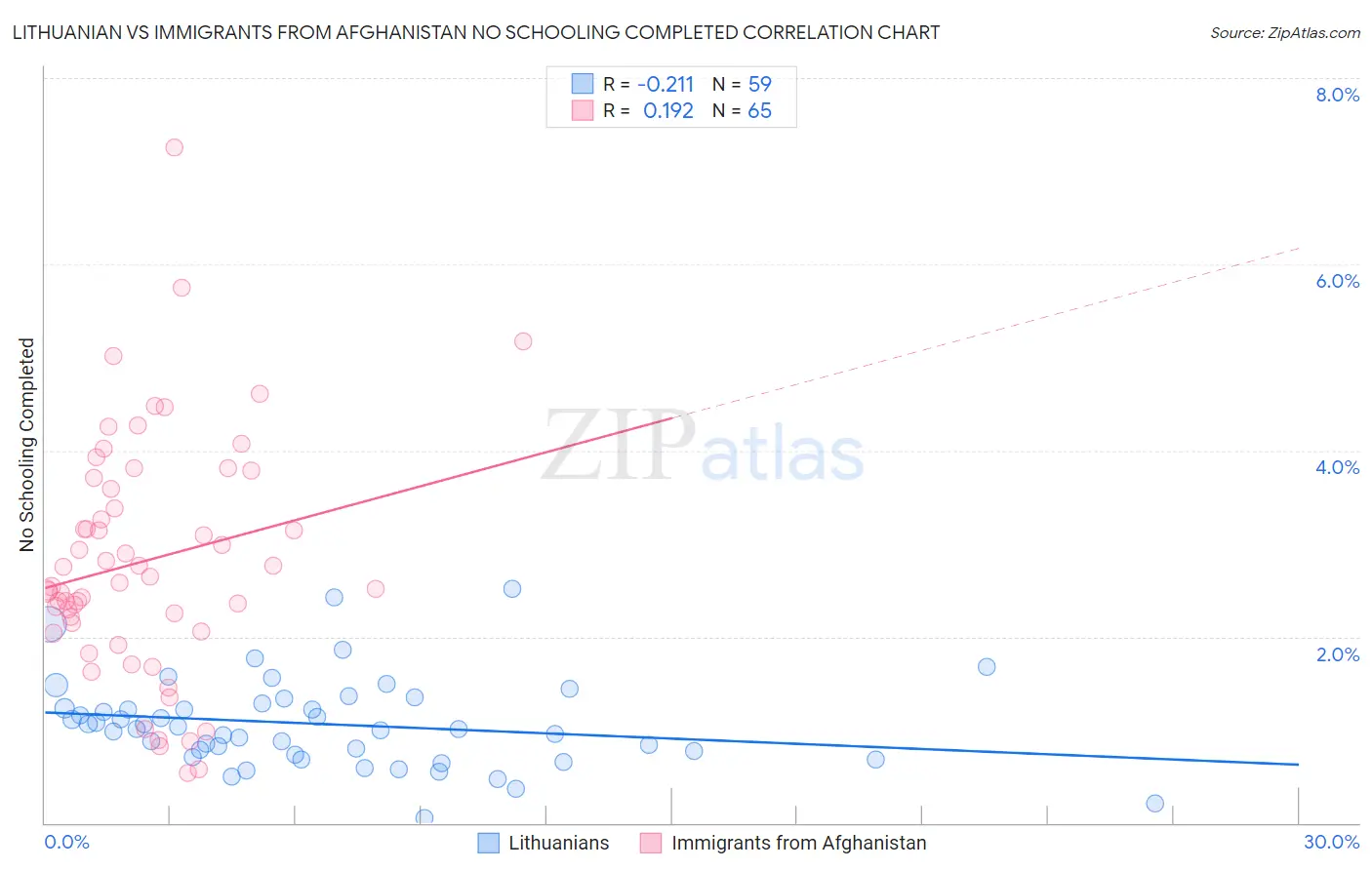 Lithuanian vs Immigrants from Afghanistan No Schooling Completed