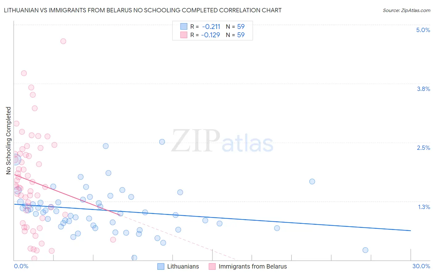 Lithuanian vs Immigrants from Belarus No Schooling Completed