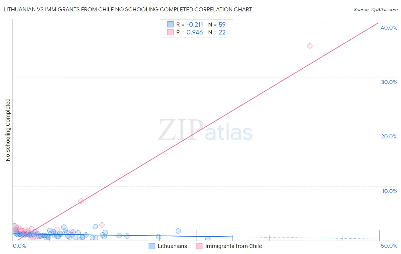 Lithuanian vs Immigrants from Chile No Schooling Completed
