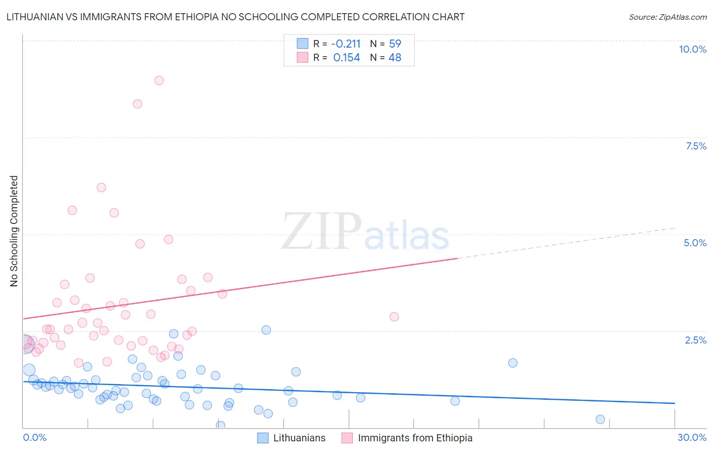 Lithuanian vs Immigrants from Ethiopia No Schooling Completed