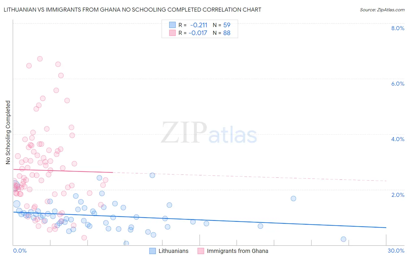 Lithuanian vs Immigrants from Ghana No Schooling Completed