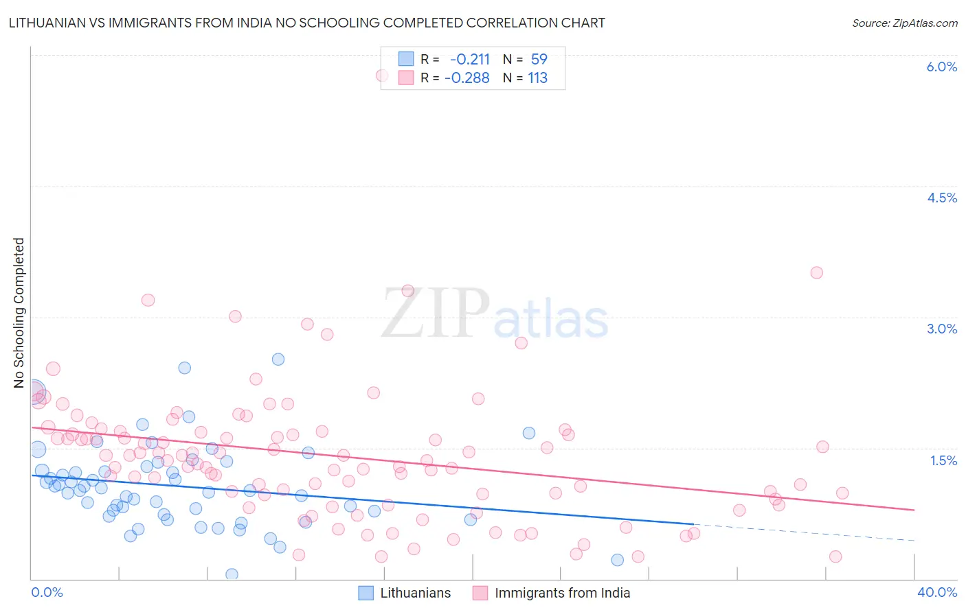 Lithuanian vs Immigrants from India No Schooling Completed