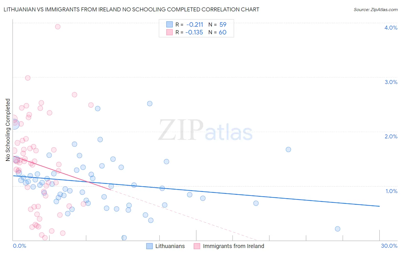 Lithuanian vs Immigrants from Ireland No Schooling Completed