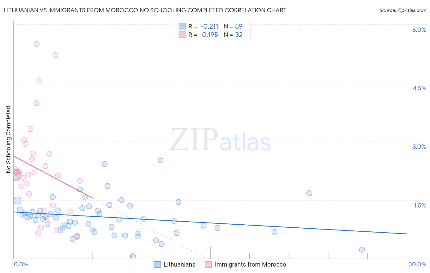 Lithuanian vs Immigrants from Morocco No Schooling Completed