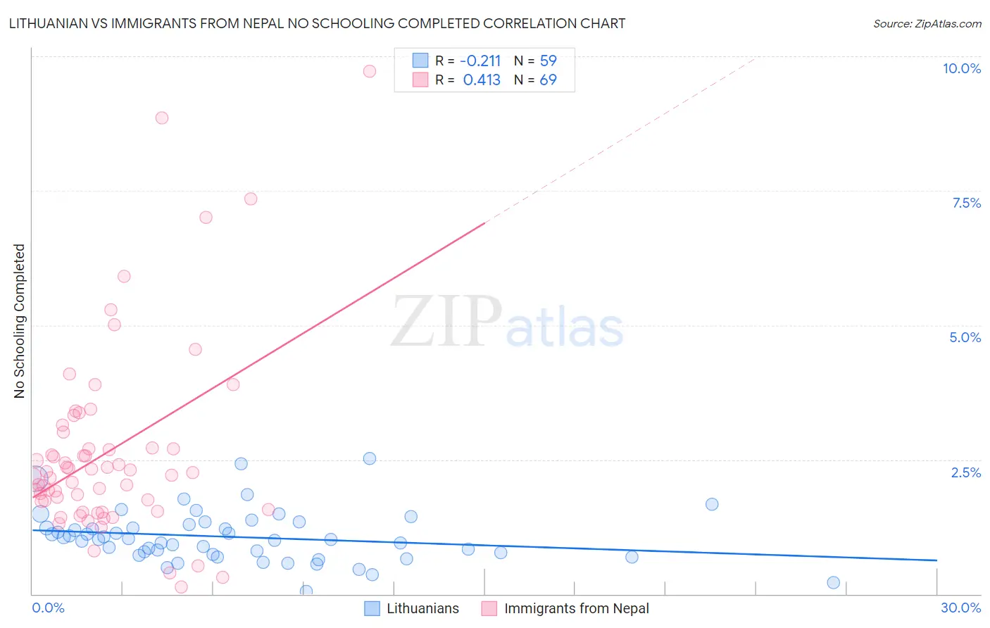 Lithuanian vs Immigrants from Nepal No Schooling Completed