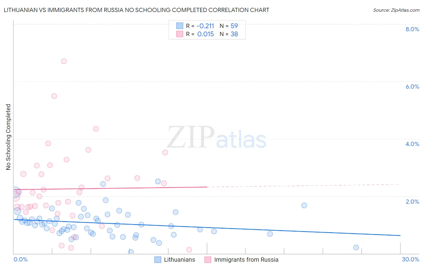 Lithuanian vs Immigrants from Russia No Schooling Completed