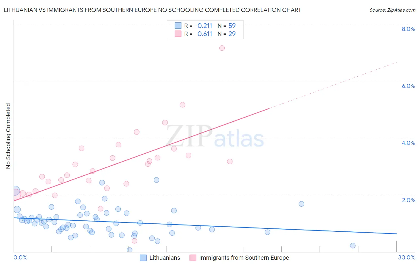 Lithuanian vs Immigrants from Southern Europe No Schooling Completed