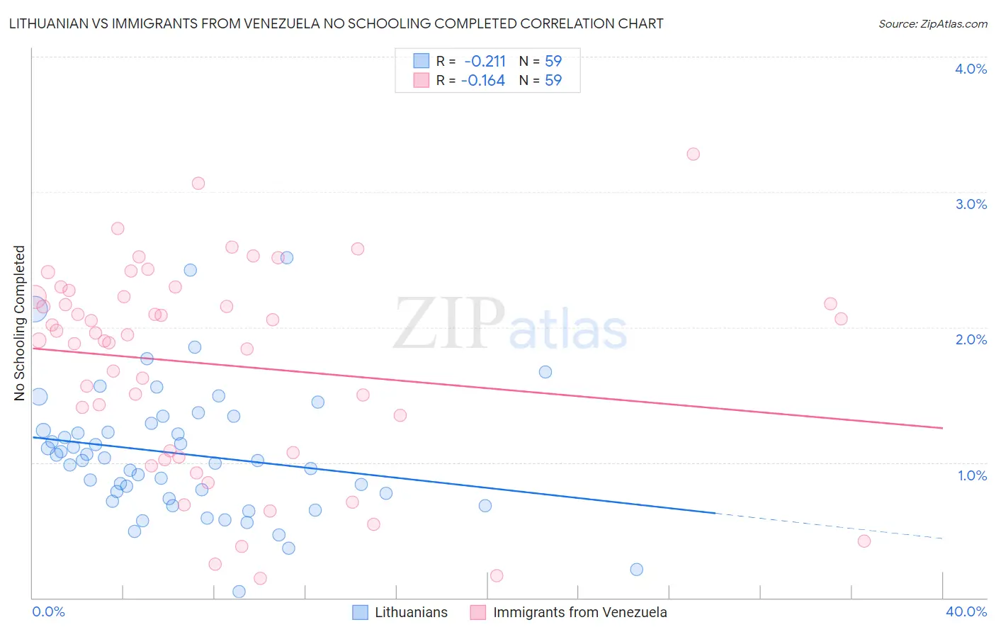 Lithuanian vs Immigrants from Venezuela No Schooling Completed