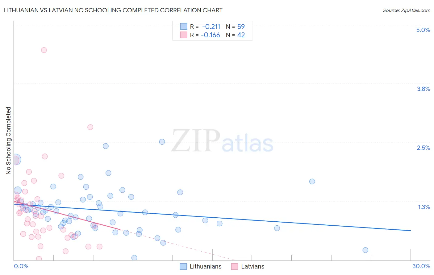 Lithuanian vs Latvian No Schooling Completed