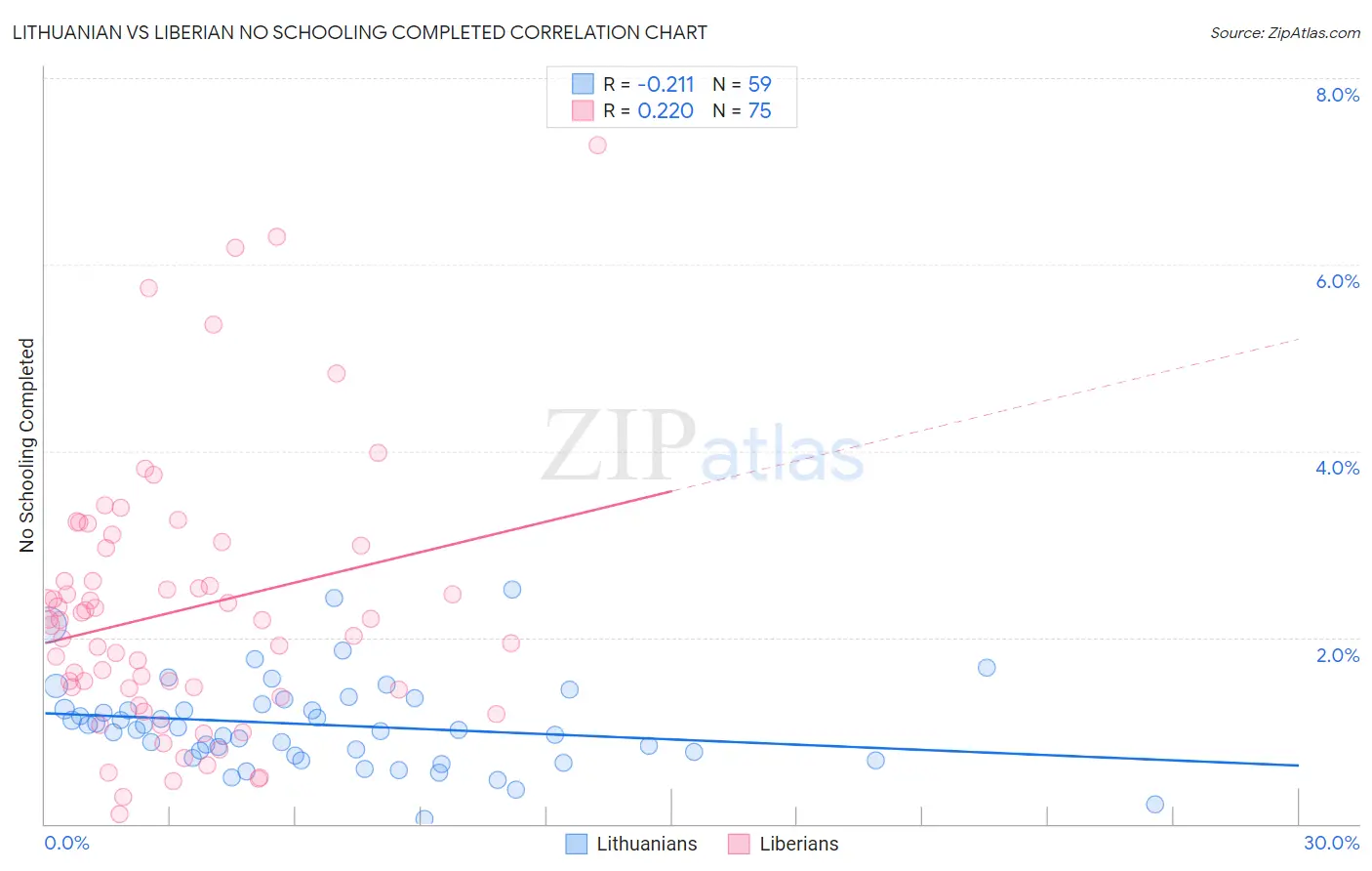 Lithuanian vs Liberian No Schooling Completed