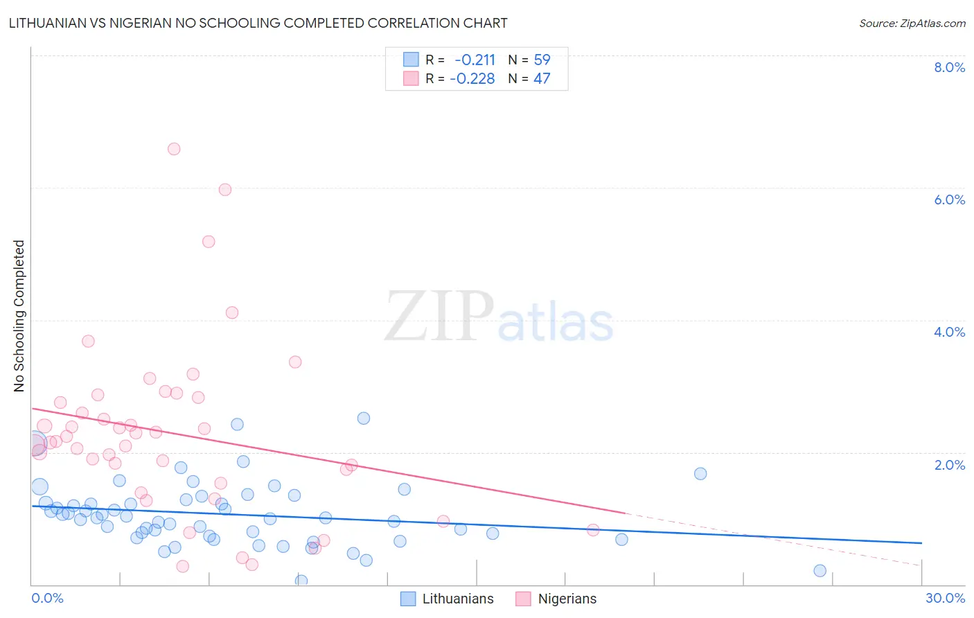 Lithuanian vs Nigerian No Schooling Completed