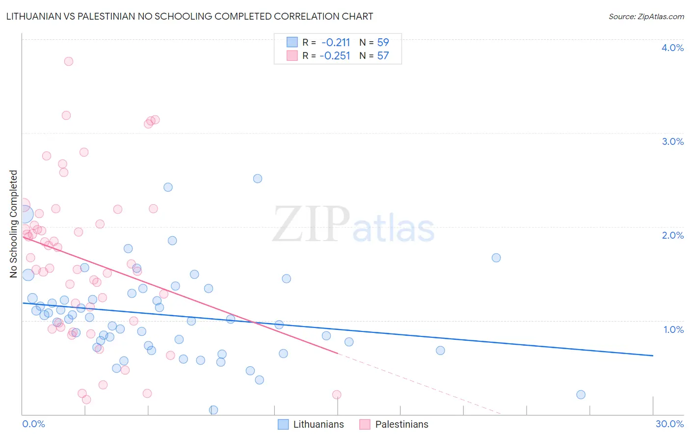 Lithuanian vs Palestinian No Schooling Completed