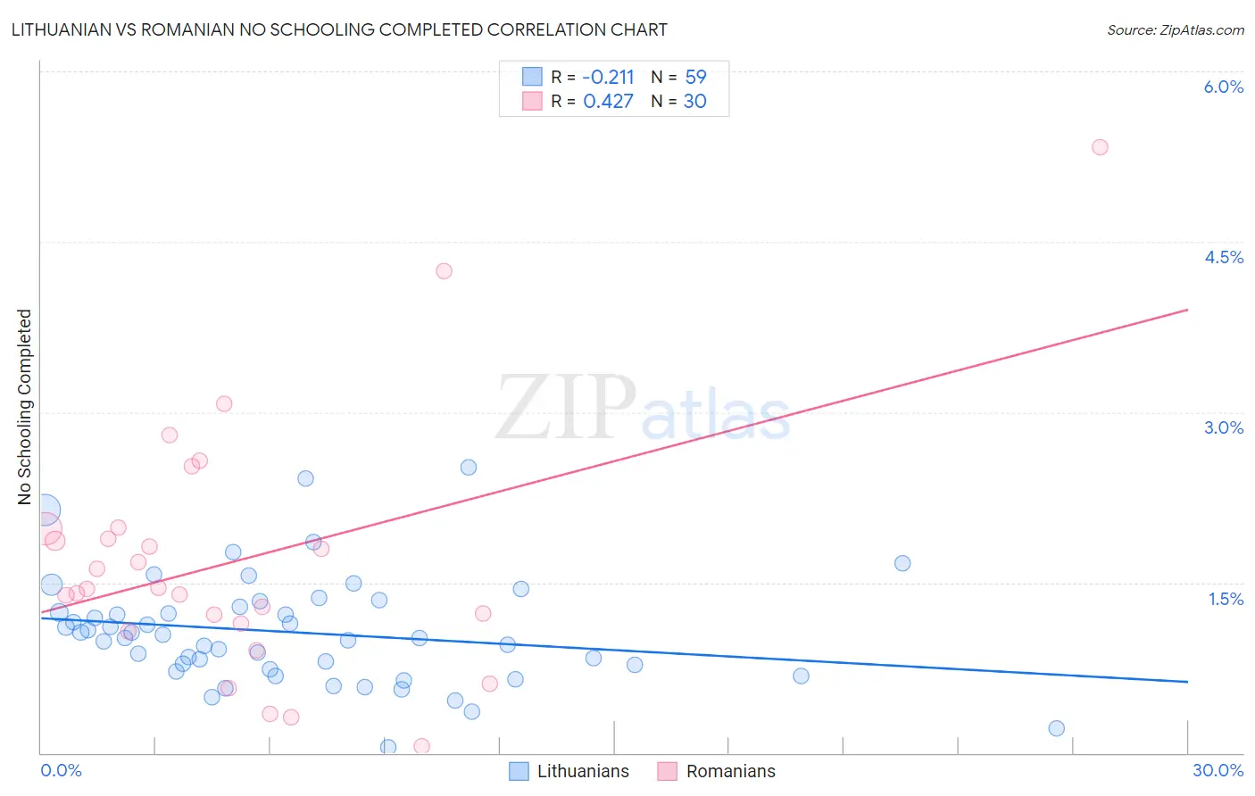 Lithuanian vs Romanian No Schooling Completed