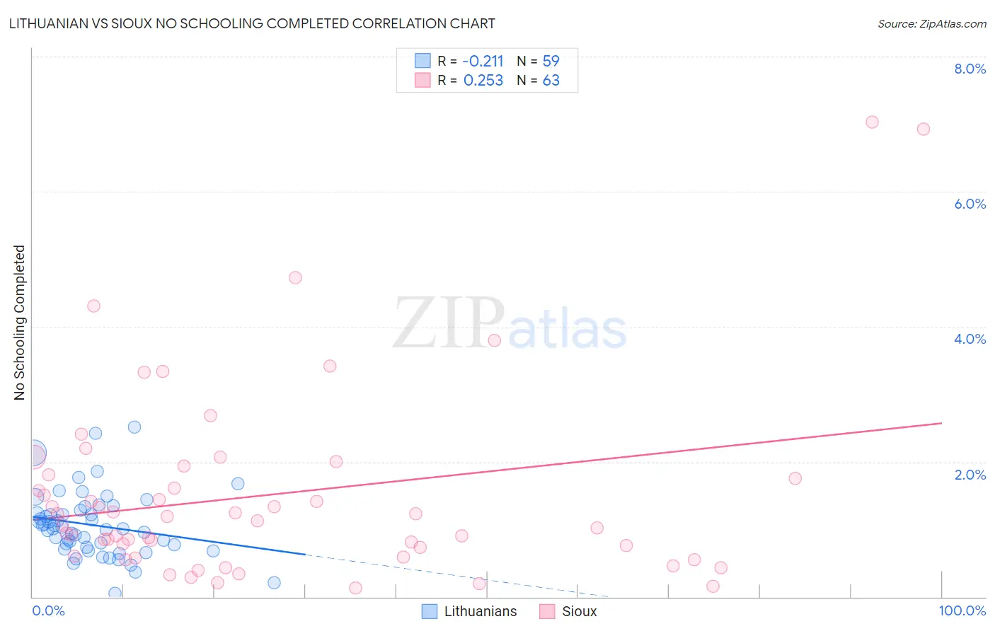 Lithuanian vs Sioux No Schooling Completed