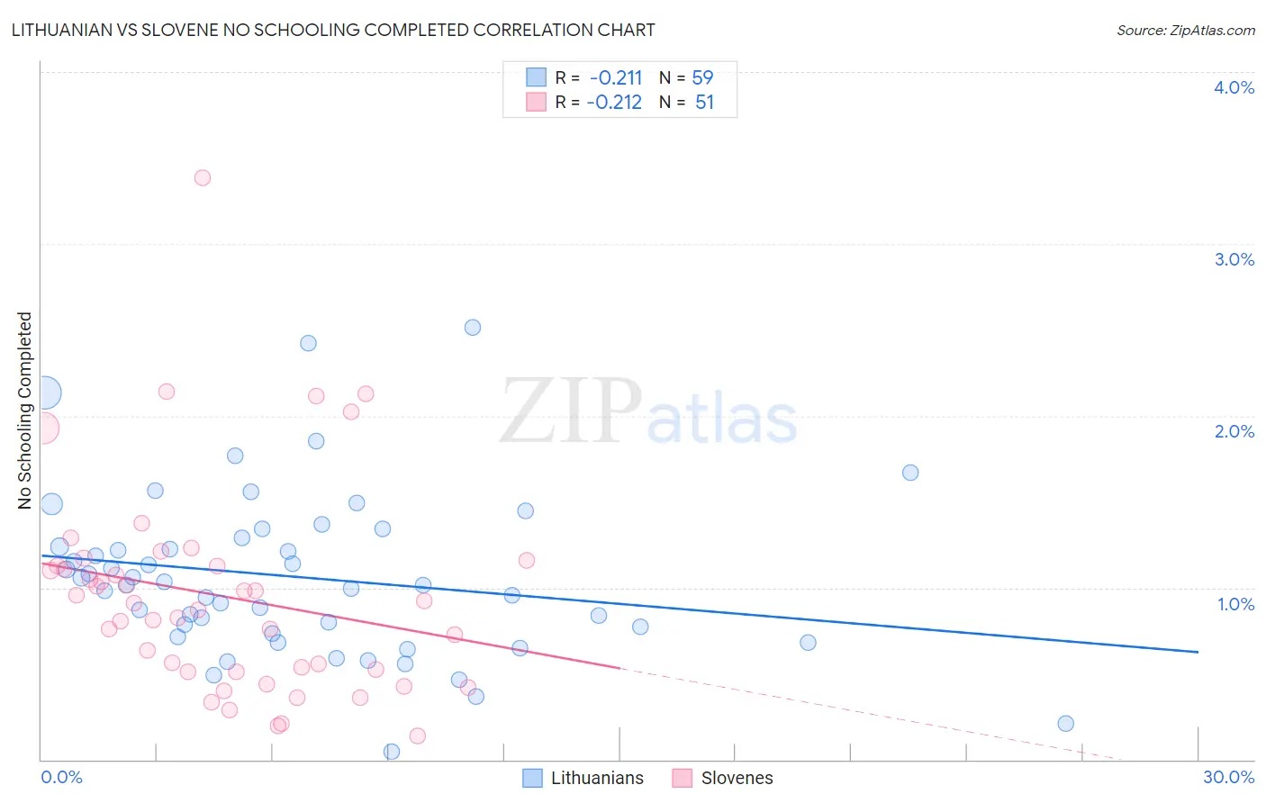 Lithuanian vs Slovene No Schooling Completed