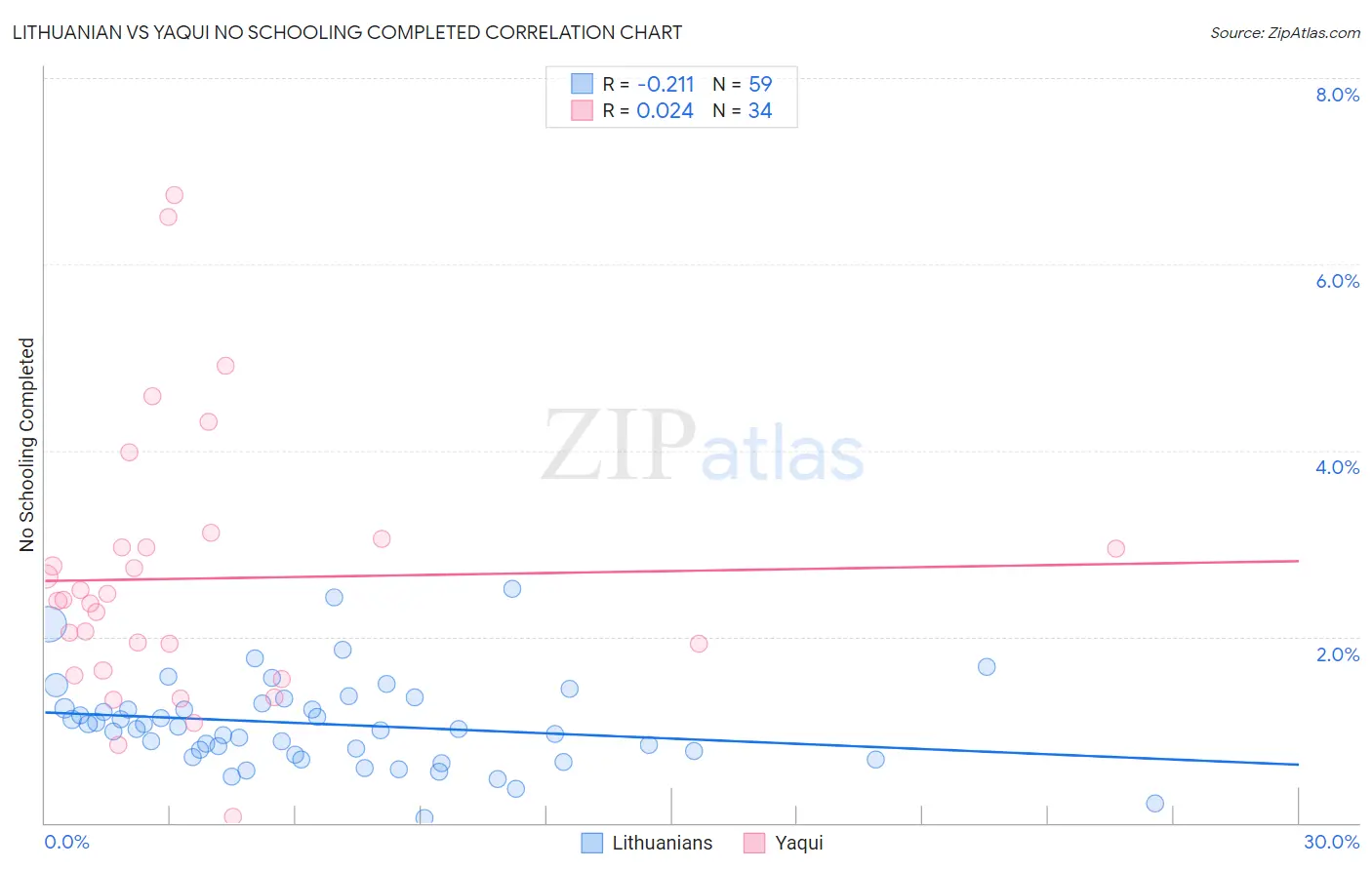 Lithuanian vs Yaqui No Schooling Completed