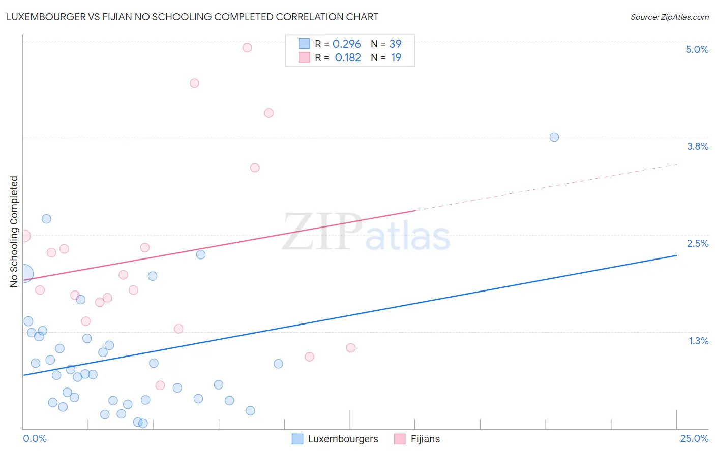 Luxembourger vs Fijian No Schooling Completed