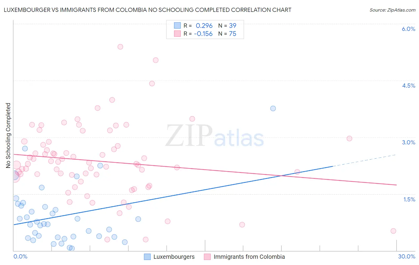 Luxembourger vs Immigrants from Colombia No Schooling Completed