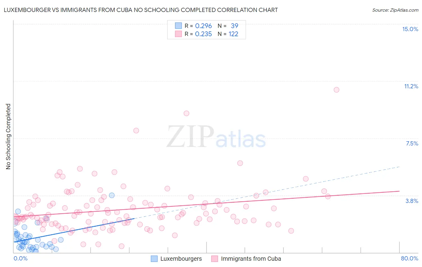 Luxembourger vs Immigrants from Cuba No Schooling Completed