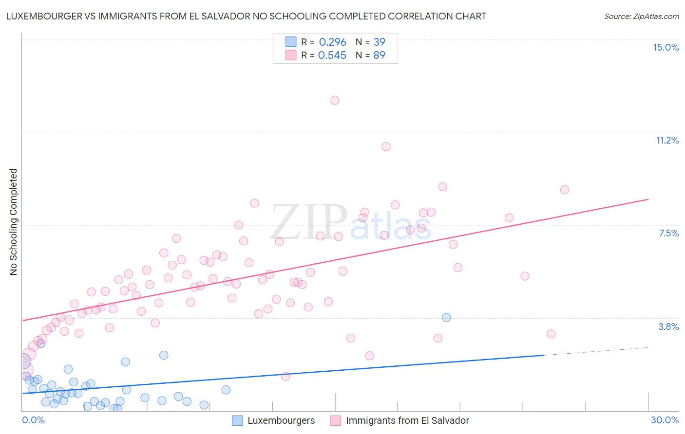 Luxembourger vs Immigrants from El Salvador No Schooling Completed