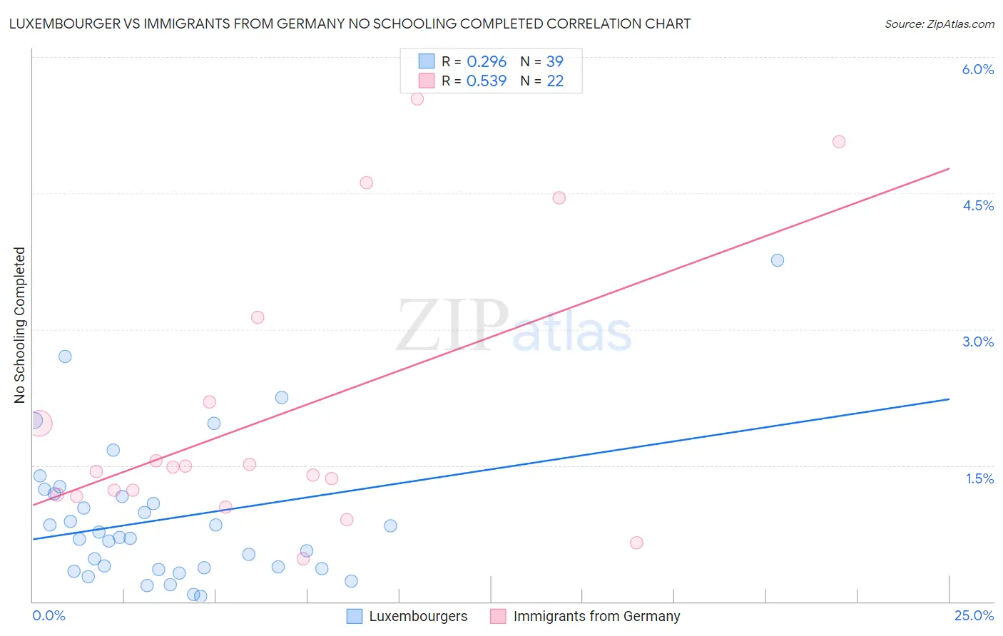 Luxembourger vs Immigrants from Germany No Schooling Completed