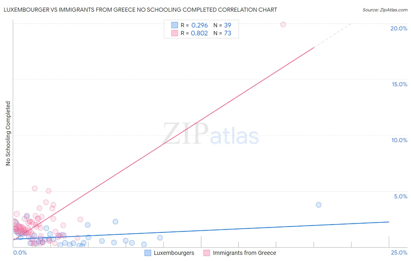 Luxembourger vs Immigrants from Greece No Schooling Completed