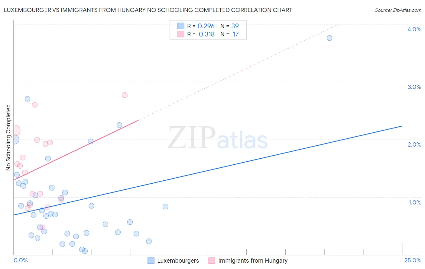 Luxembourger vs Immigrants from Hungary No Schooling Completed