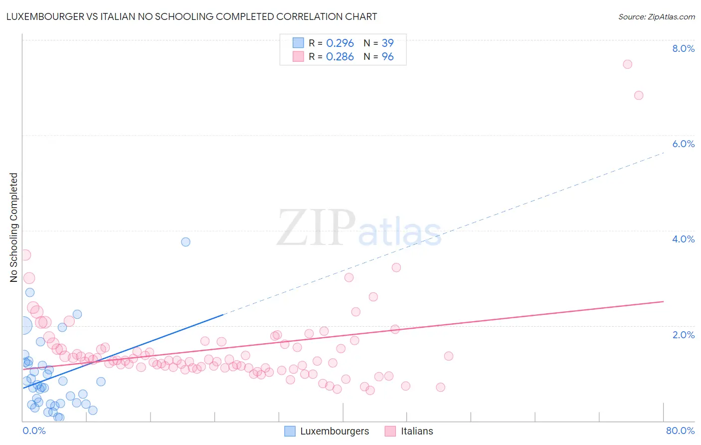 Luxembourger vs Italian No Schooling Completed