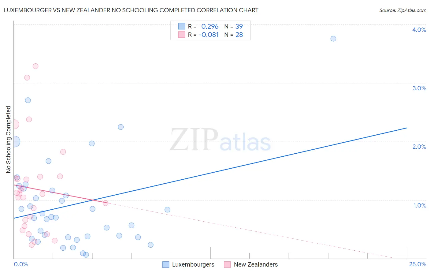 Luxembourger vs New Zealander No Schooling Completed