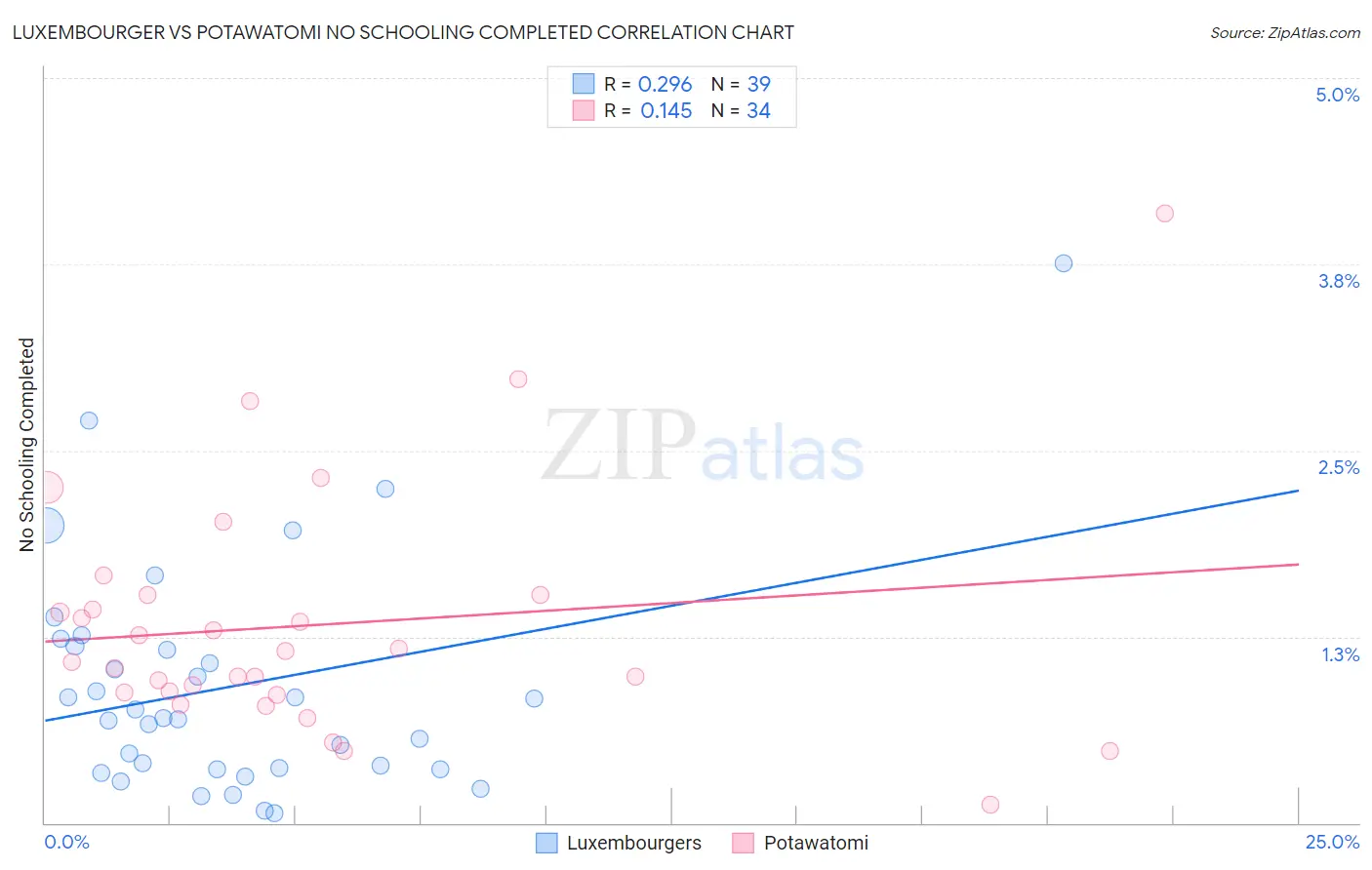 Luxembourger vs Potawatomi No Schooling Completed