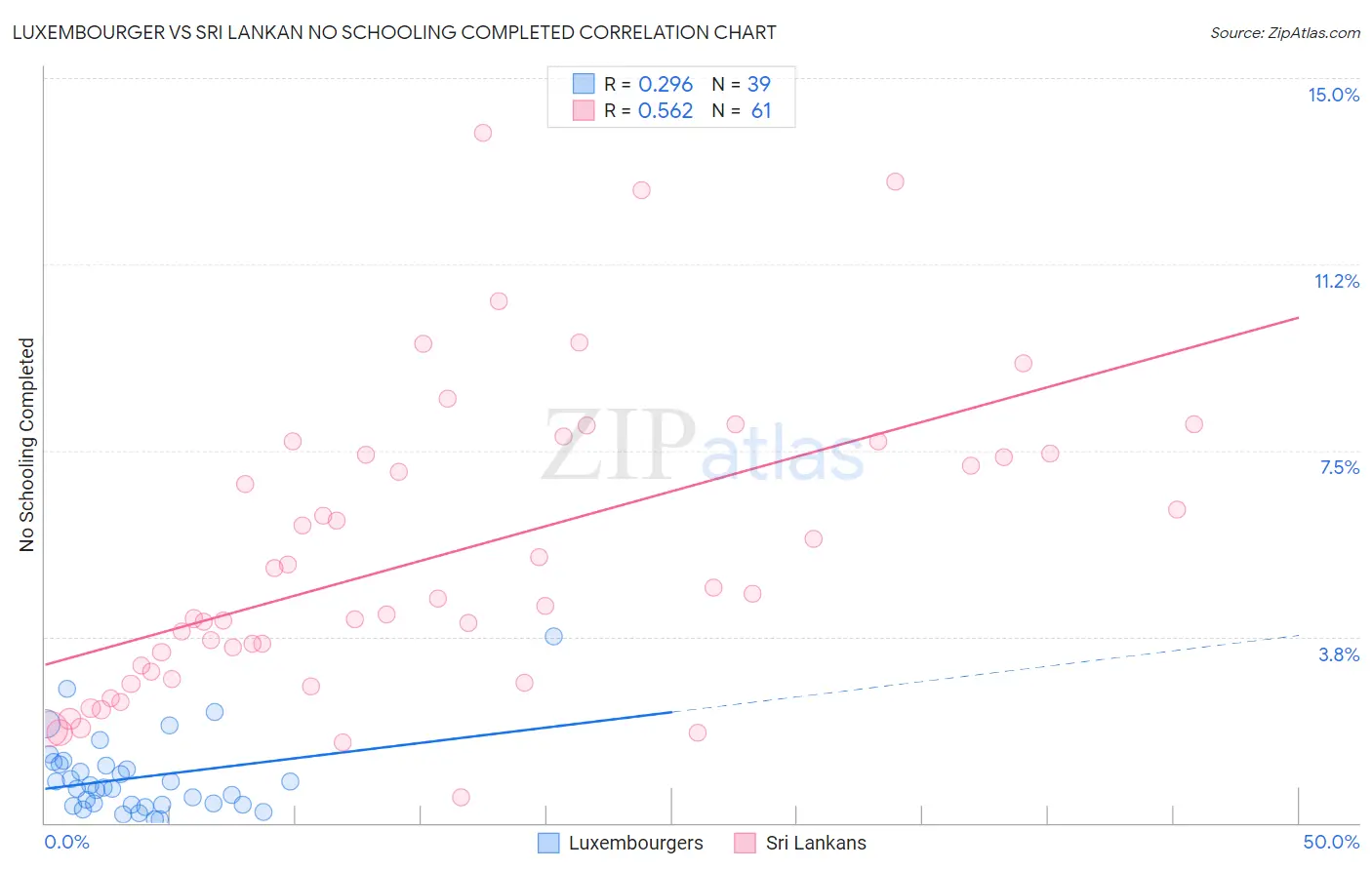 Luxembourger vs Sri Lankan No Schooling Completed