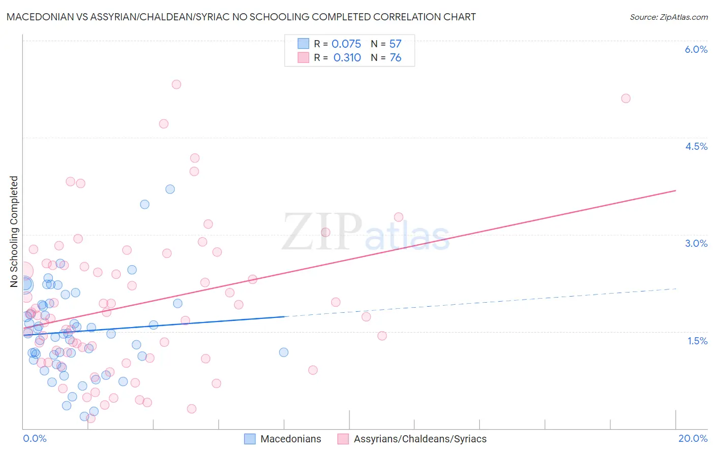 Macedonian vs Assyrian/Chaldean/Syriac No Schooling Completed