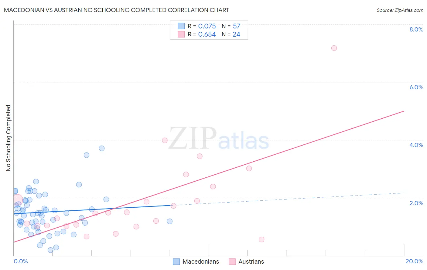 Macedonian vs Austrian No Schooling Completed