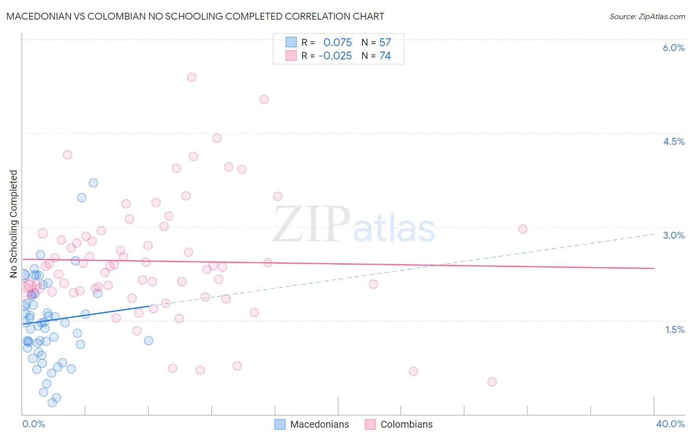 Macedonian vs Colombian No Schooling Completed